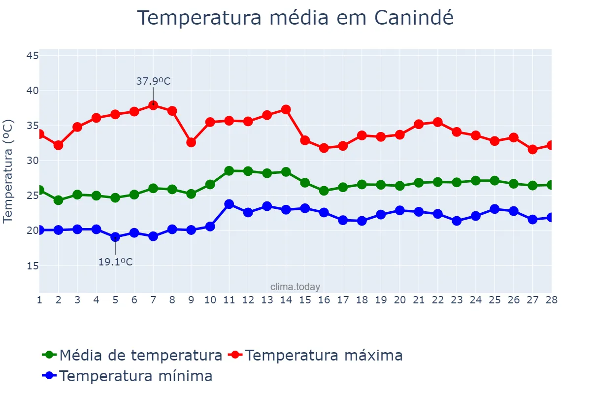 Temperatura em fevereiro em Canindé, CE, BR