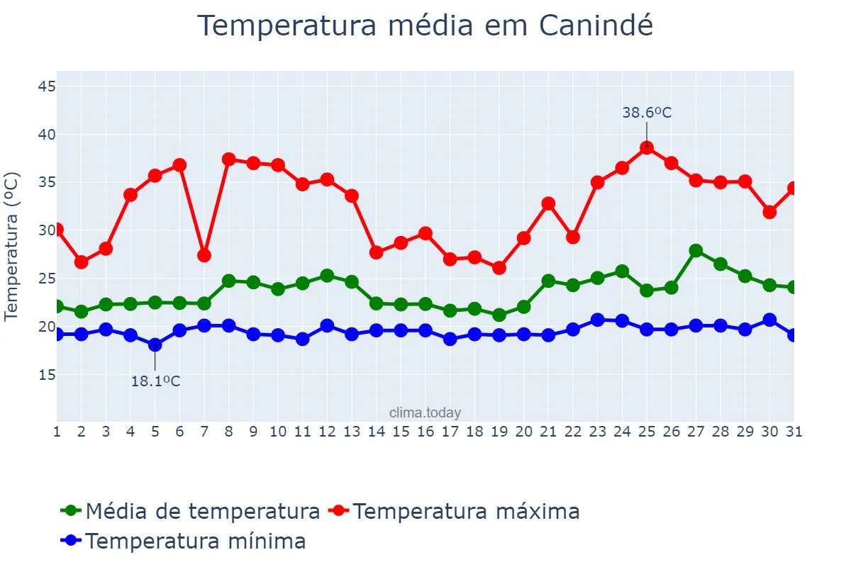 Temperatura em janeiro em Canindé, CE, BR