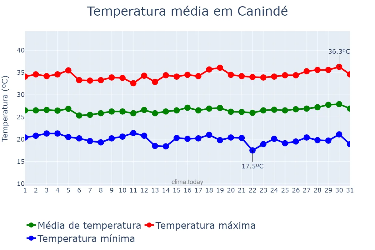 Temperatura em julho em Canindé, CE, BR