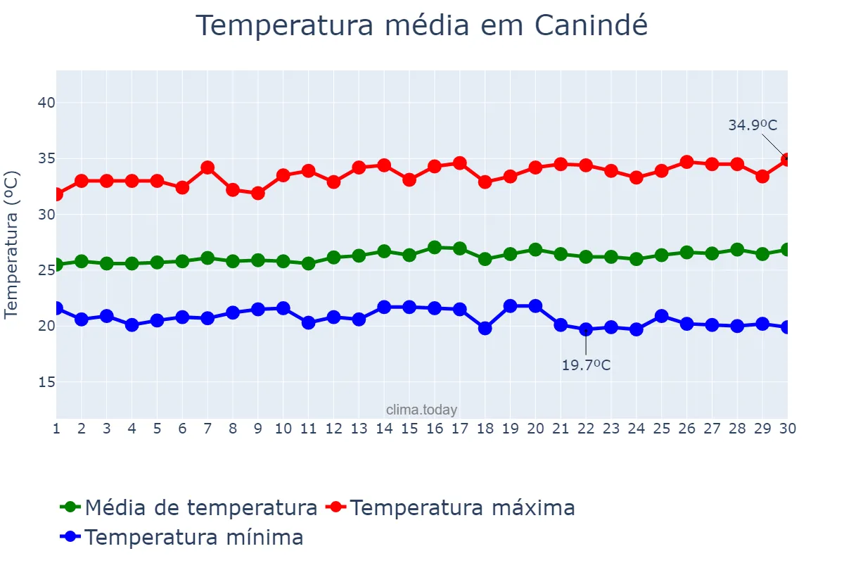 Temperatura em junho em Canindé, CE, BR