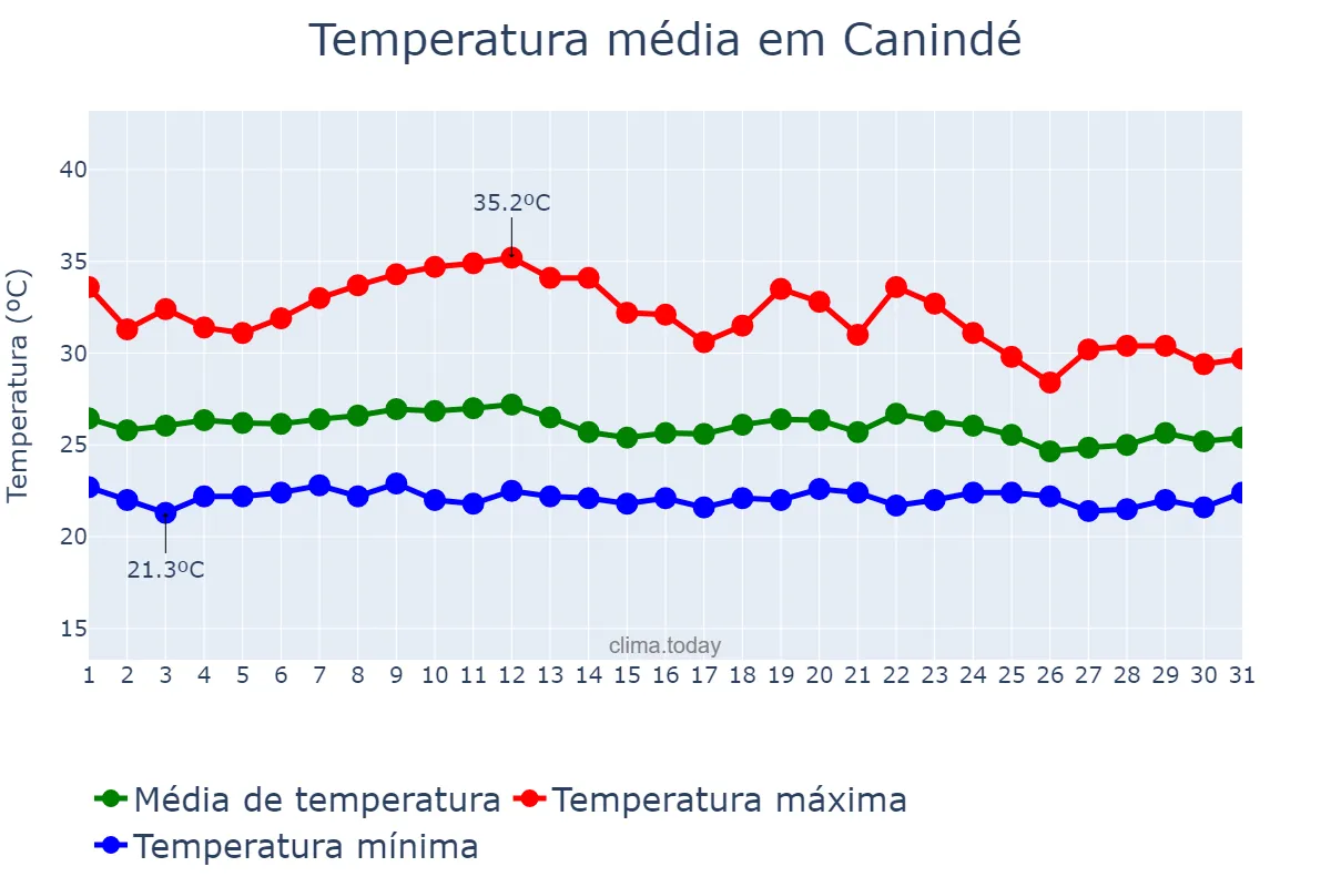 Temperatura em marco em Canindé, CE, BR