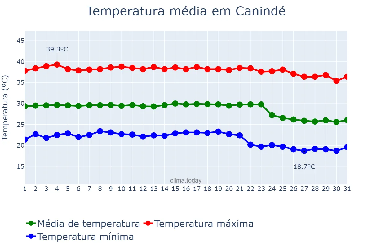 Temperatura em outubro em Canindé, CE, BR