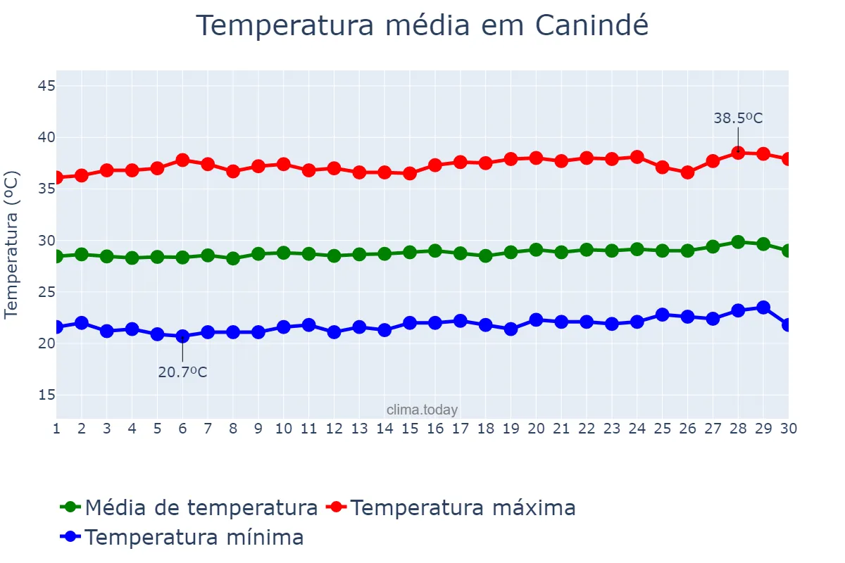 Temperatura em setembro em Canindé, CE, BR