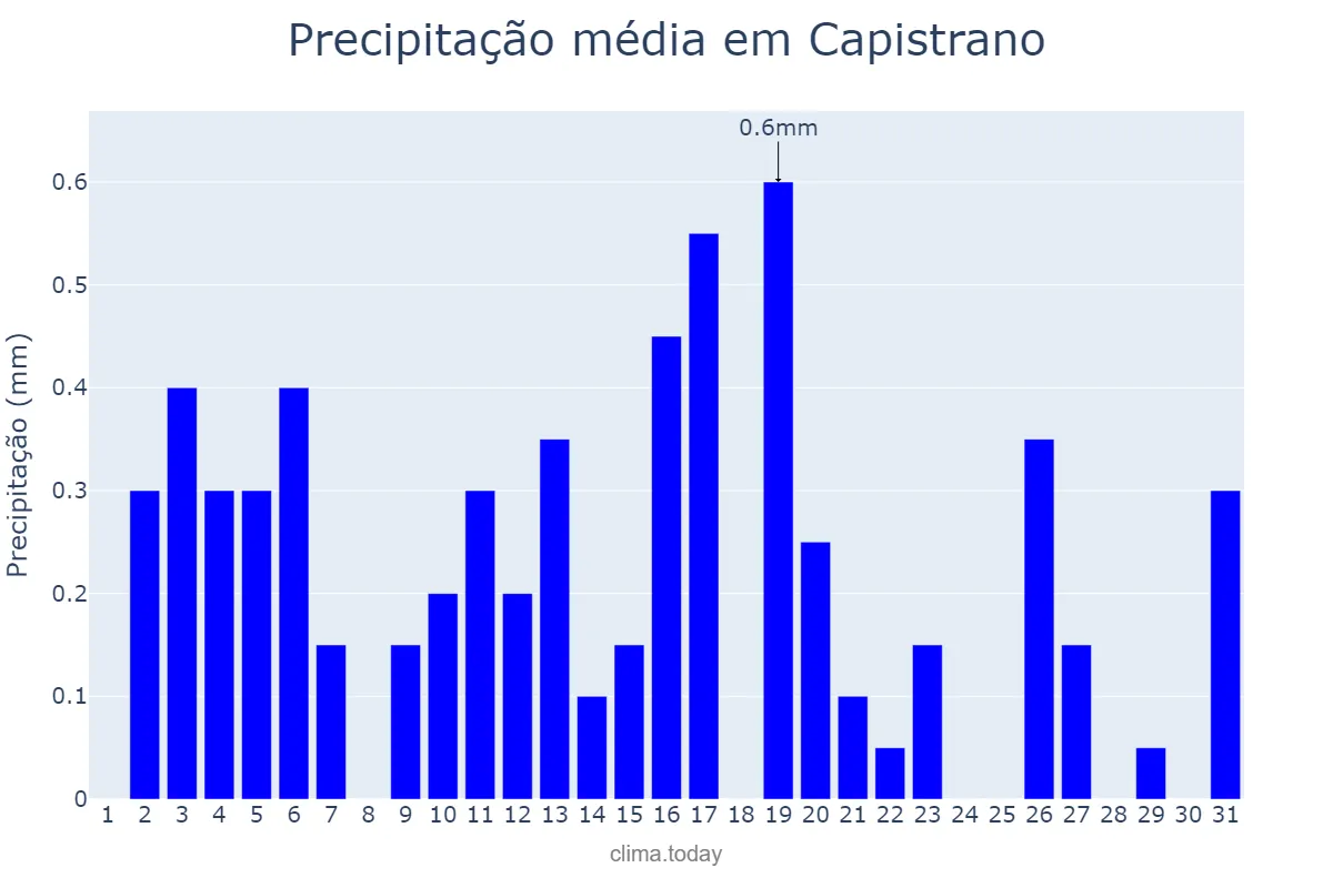 Precipitação em agosto em Capistrano, CE, BR