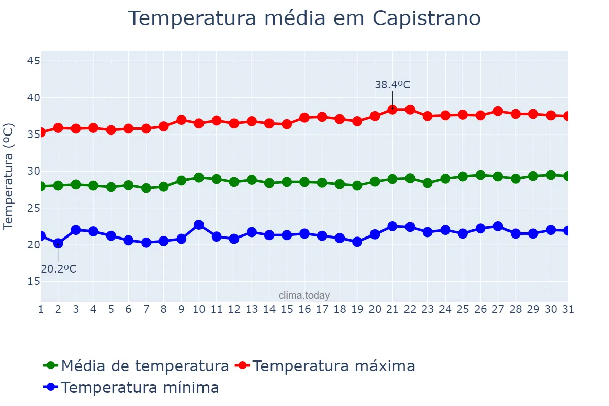 Temperatura em agosto em Capistrano, CE, BR