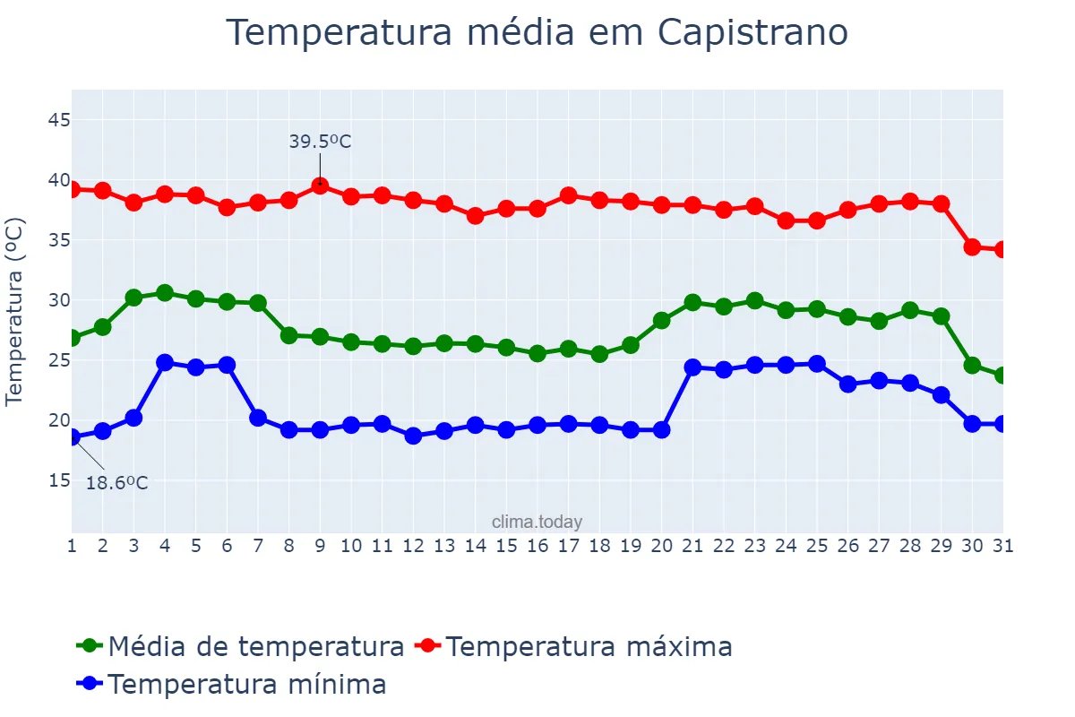 Temperatura em dezembro em Capistrano, CE, BR