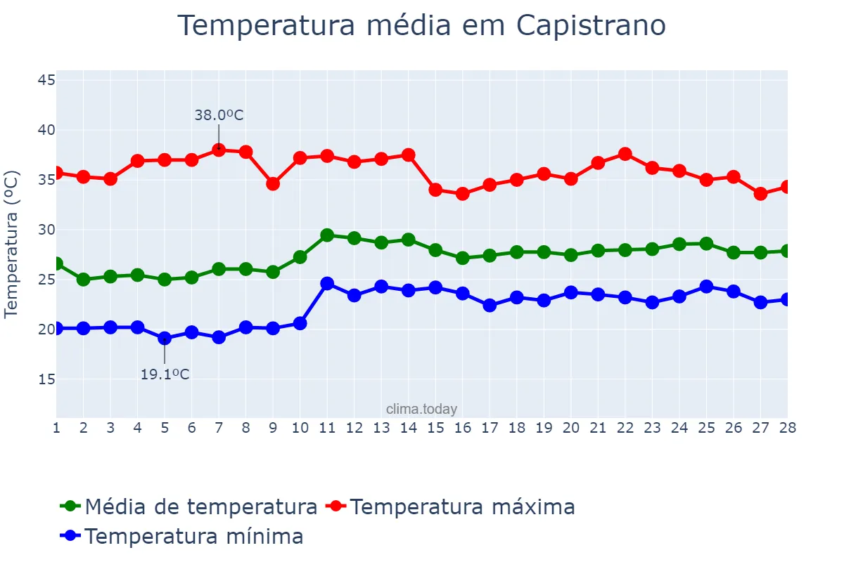 Temperatura em fevereiro em Capistrano, CE, BR