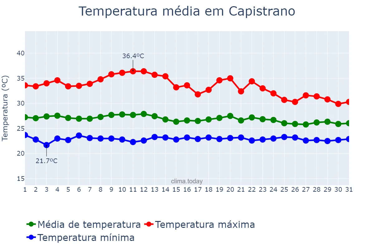 Temperatura em marco em Capistrano, CE, BR