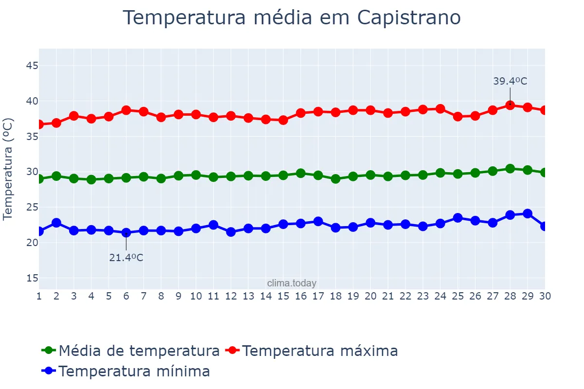 Temperatura em setembro em Capistrano, CE, BR