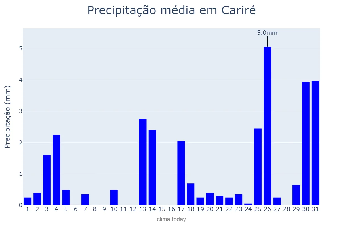 Precipitação em dezembro em Cariré, CE, BR