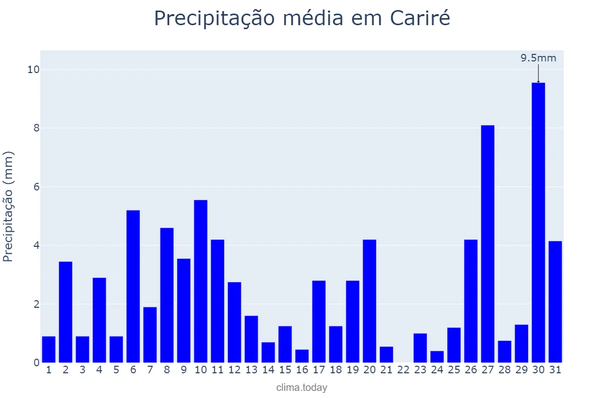 Precipitação em janeiro em Cariré, CE, BR