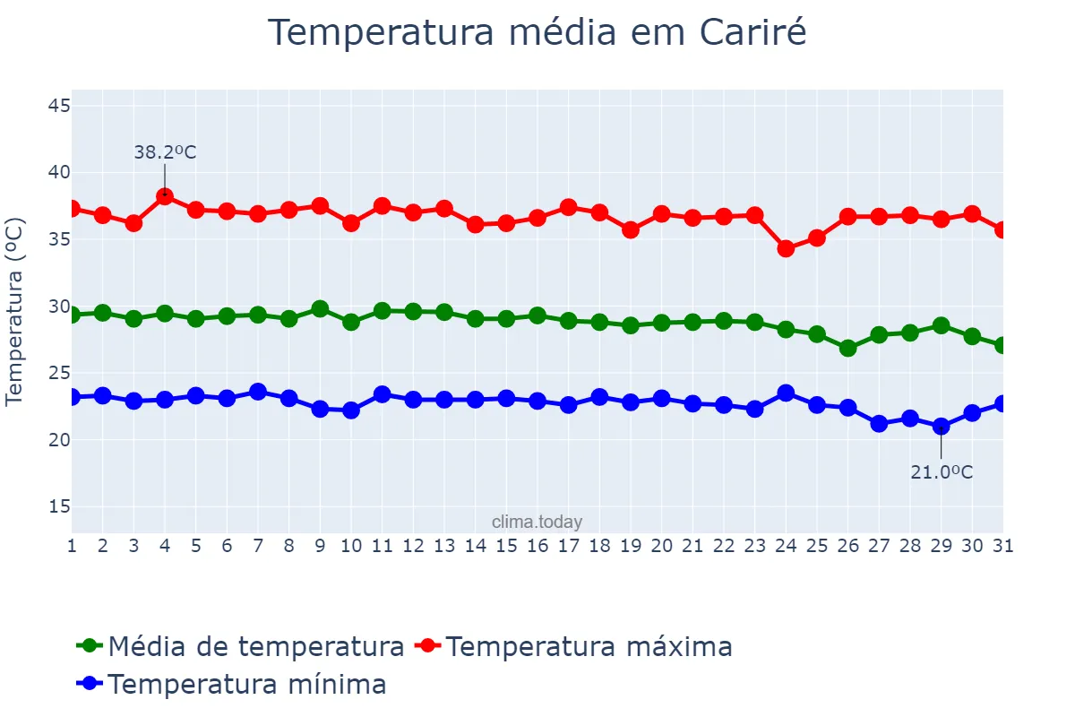 Temperatura em dezembro em Cariré, CE, BR