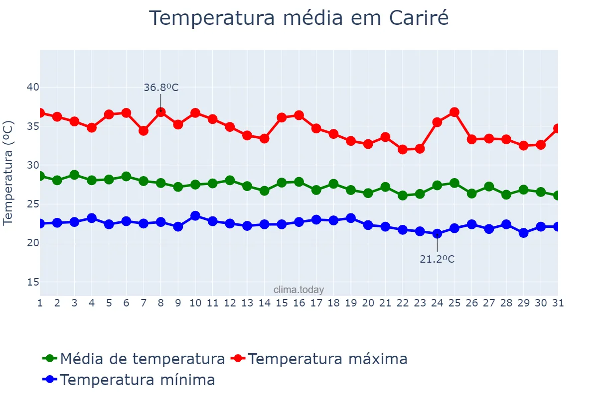 Temperatura em janeiro em Cariré, CE, BR