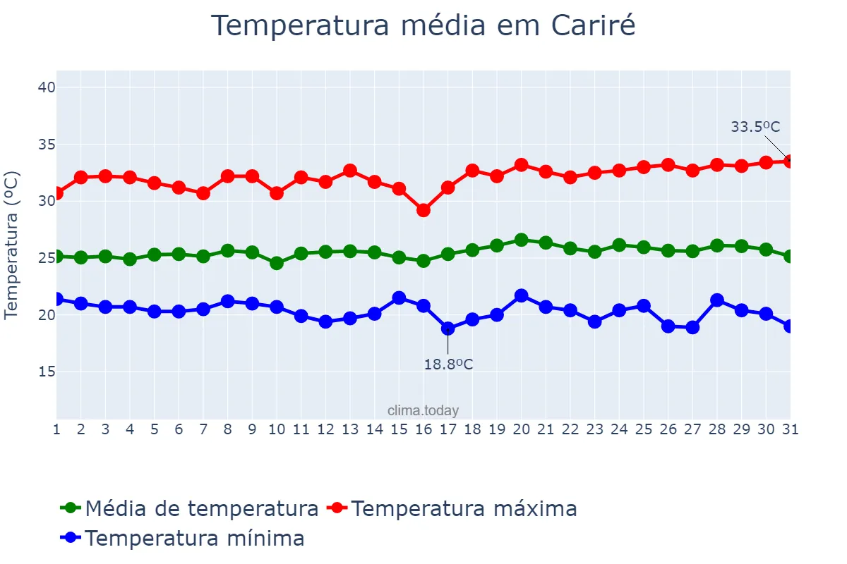 Temperatura em maio em Cariré, CE, BR