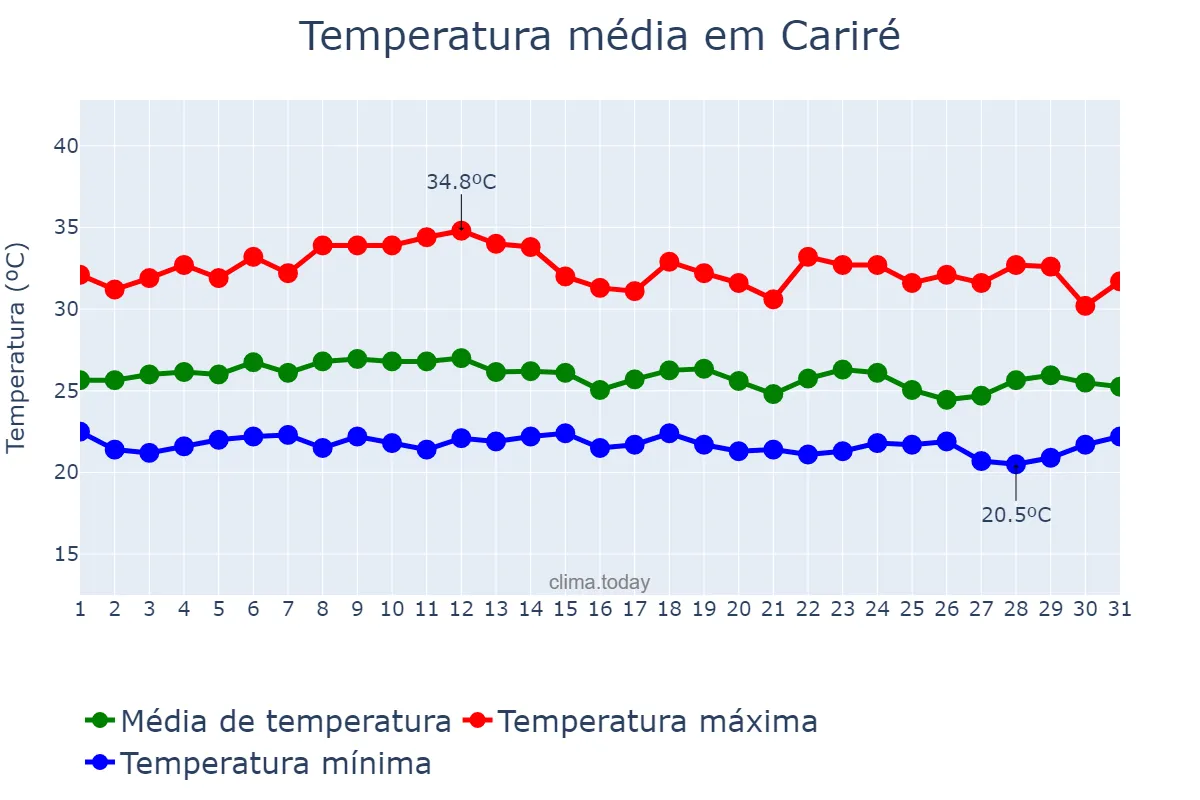 Temperatura em marco em Cariré, CE, BR