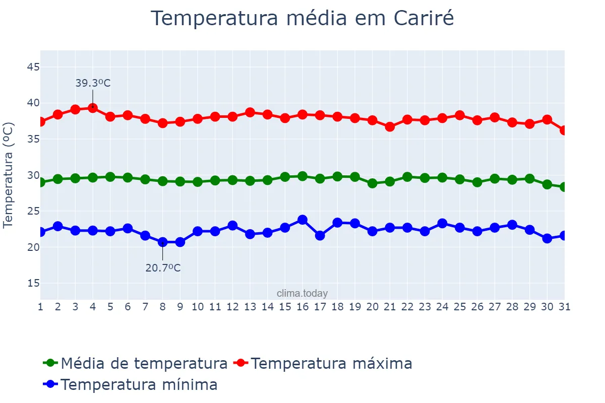 Temperatura em outubro em Cariré, CE, BR