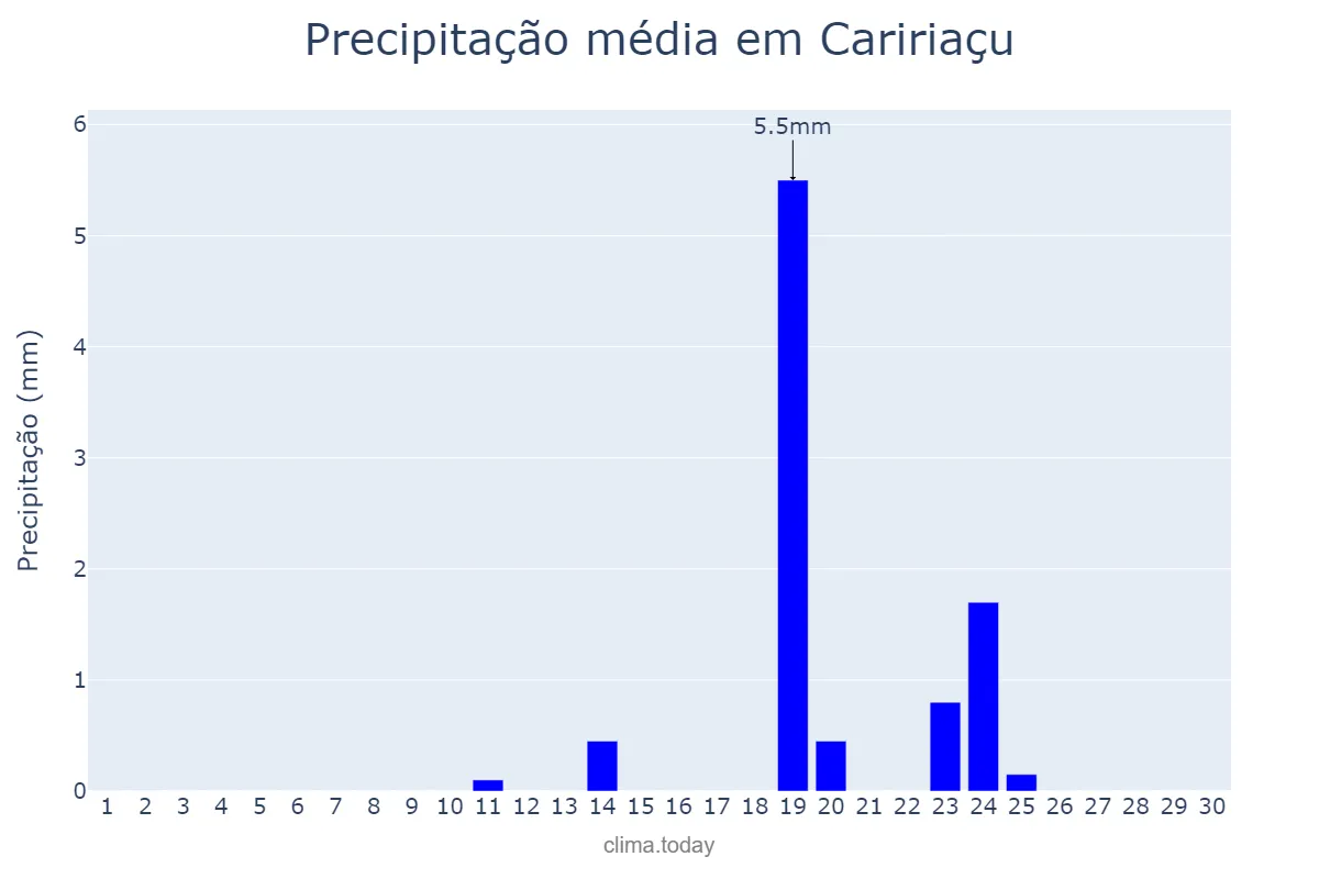 Precipitação em junho em Caririaçu, CE, BR