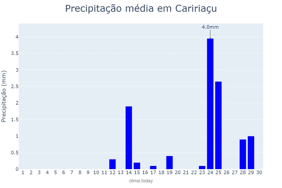 Precipitação em setembro em Caririaçu, CE, BR