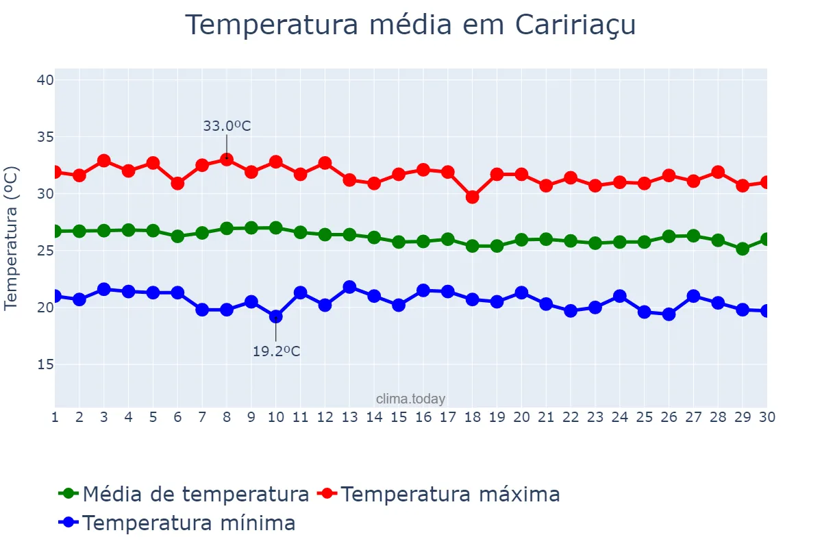 Temperatura em abril em Caririaçu, CE, BR