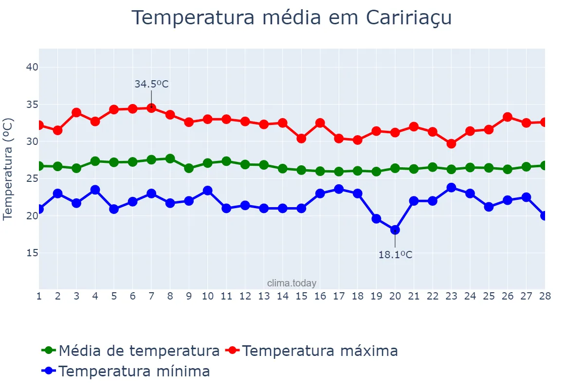 Temperatura em fevereiro em Caririaçu, CE, BR