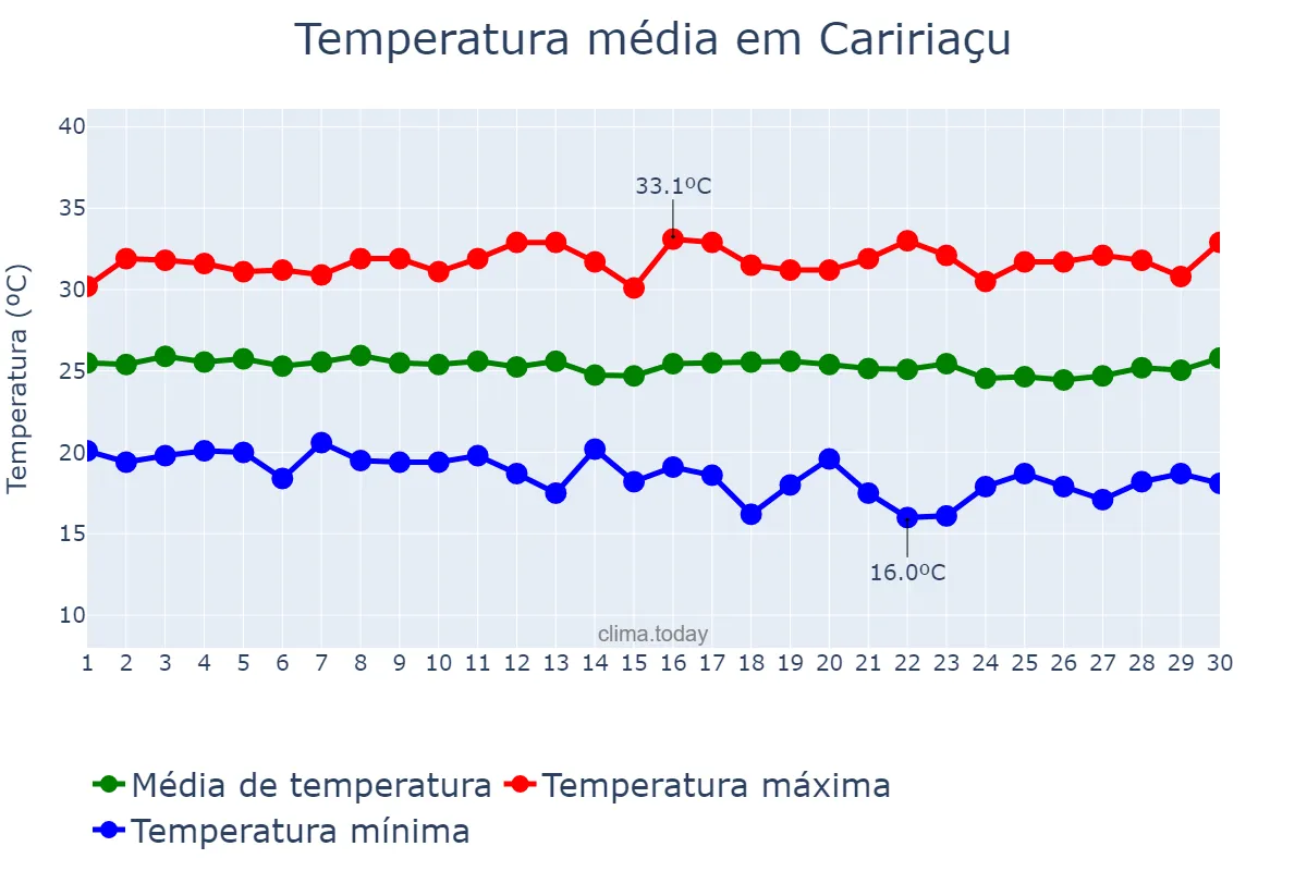Temperatura em junho em Caririaçu, CE, BR