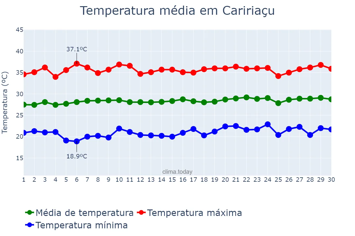 Temperatura em setembro em Caririaçu, CE, BR
