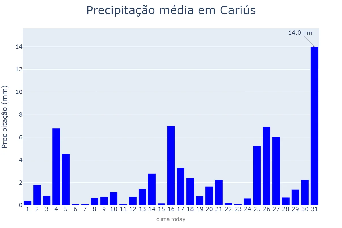 Precipitação em dezembro em Cariús, CE, BR