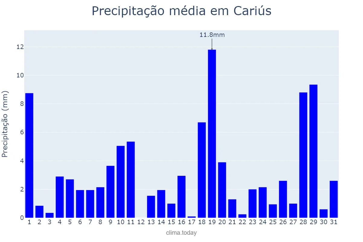 Precipitação em janeiro em Cariús, CE, BR
