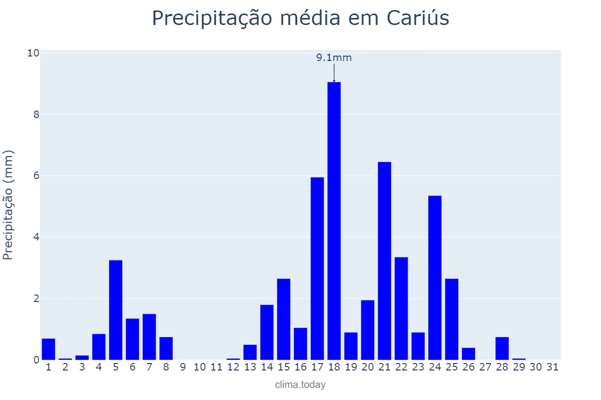 Precipitação em maio em Cariús, CE, BR