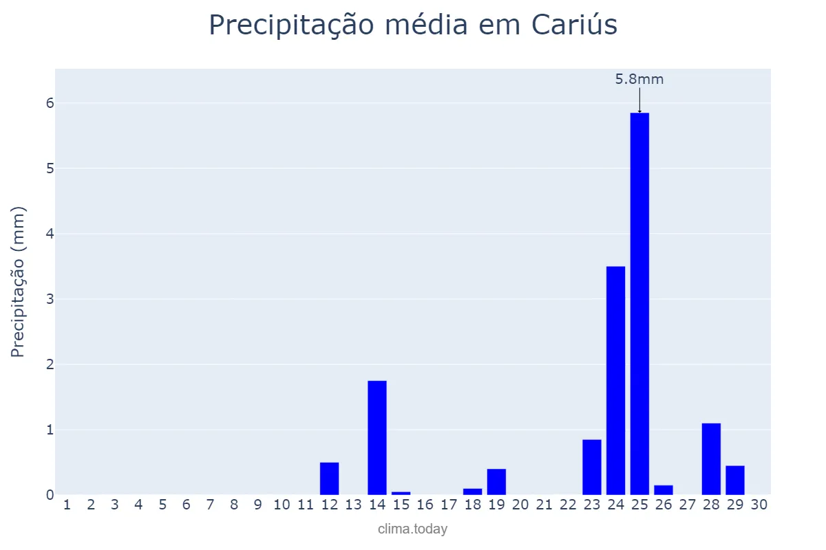 Precipitação em setembro em Cariús, CE, BR