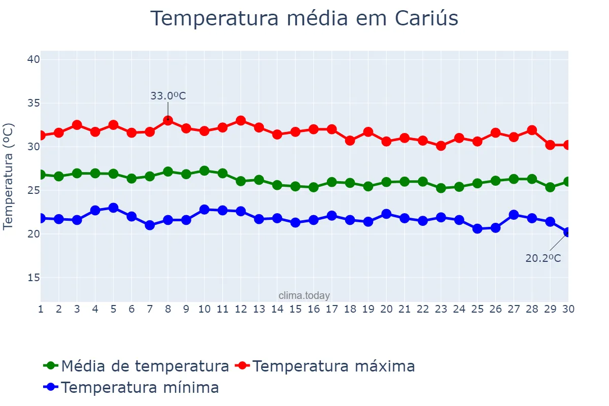 Temperatura em abril em Cariús, CE, BR