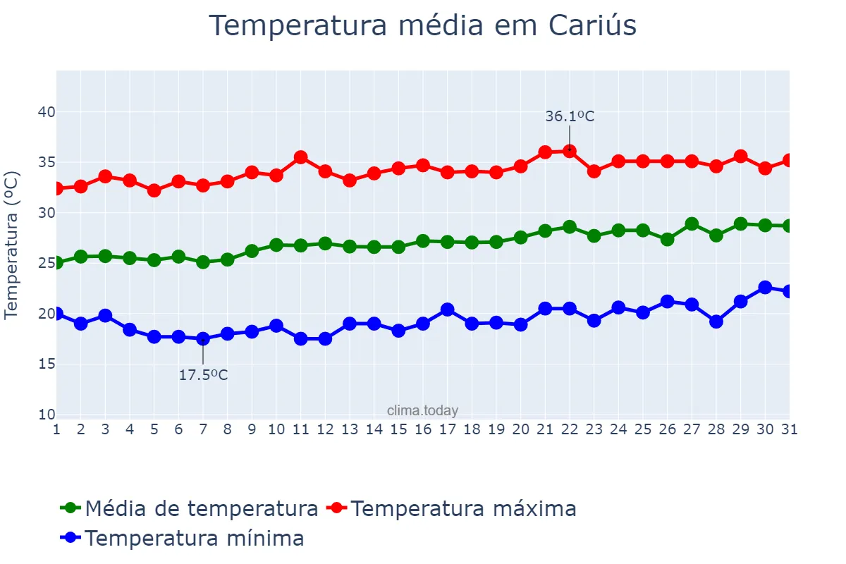Temperatura em agosto em Cariús, CE, BR