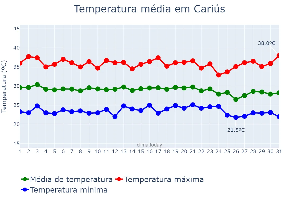 Temperatura em dezembro em Cariús, CE, BR
