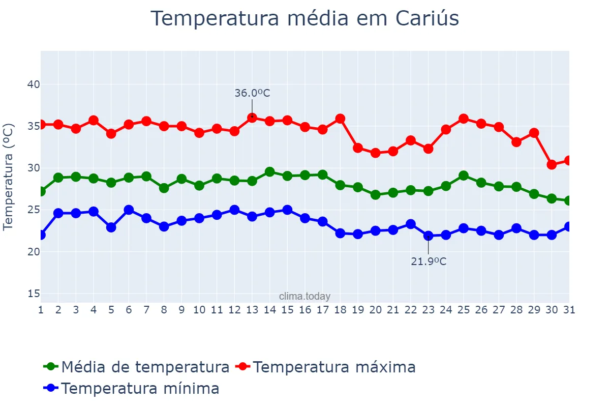 Temperatura em janeiro em Cariús, CE, BR