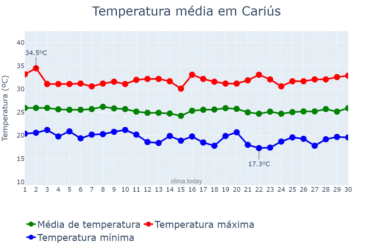 Temperatura em junho em Cariús, CE, BR