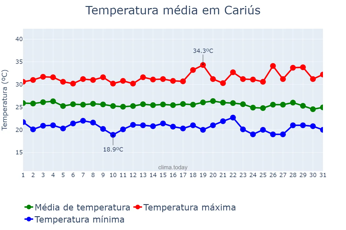 Temperatura em maio em Cariús, CE, BR