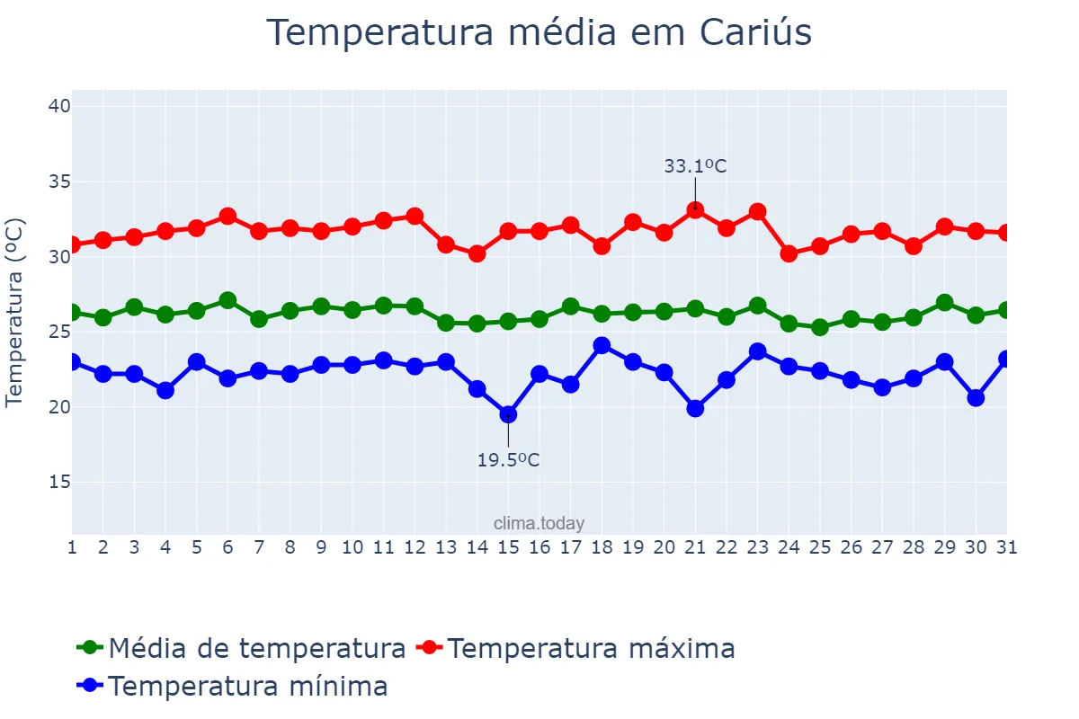 Temperatura em marco em Cariús, CE, BR