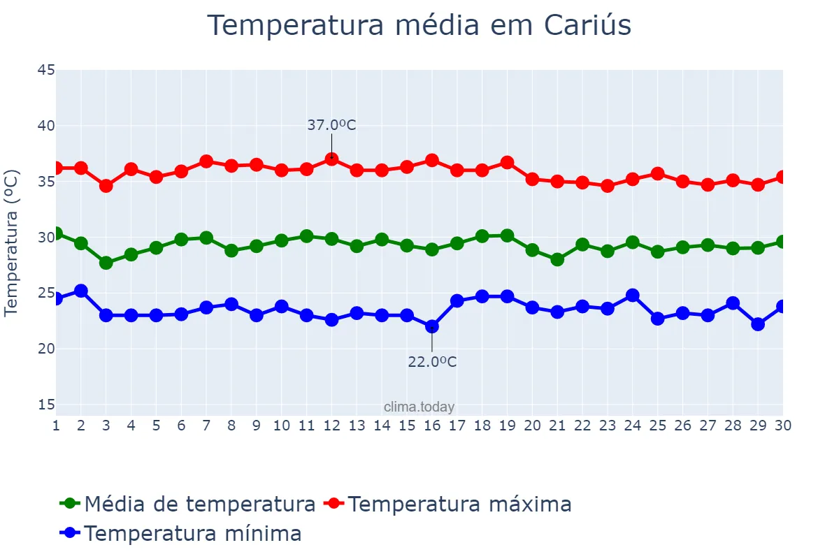 Temperatura em novembro em Cariús, CE, BR