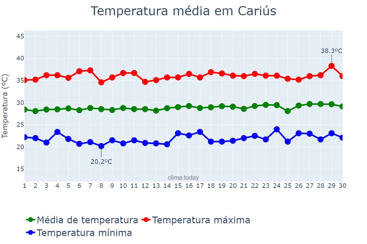 Temperatura em setembro em Cariús, CE, BR