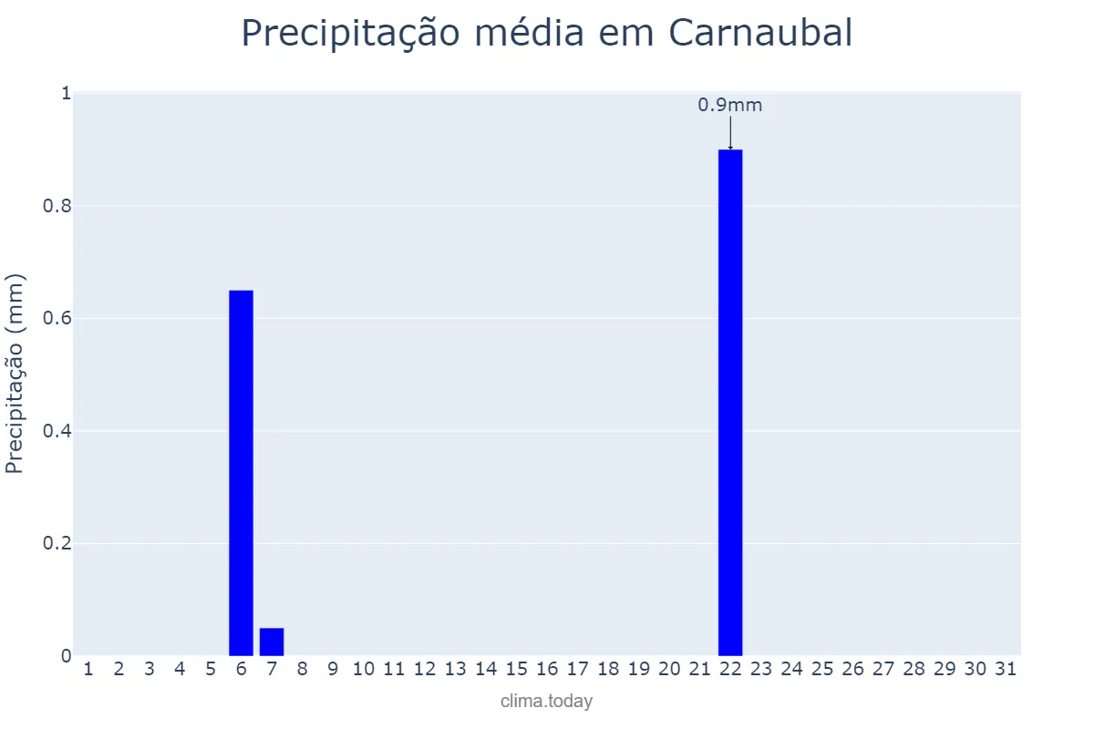 Precipitação em agosto em Carnaubal, CE, BR
