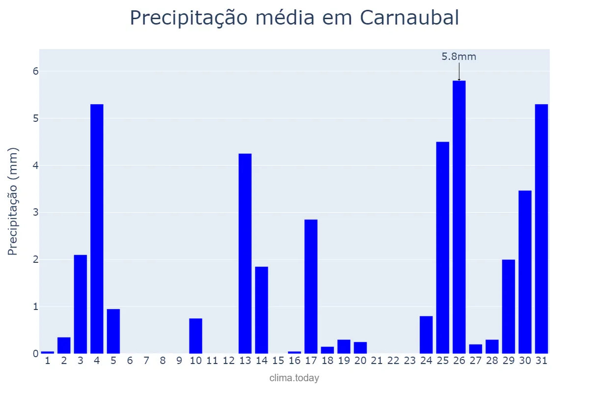 Precipitação em dezembro em Carnaubal, CE, BR