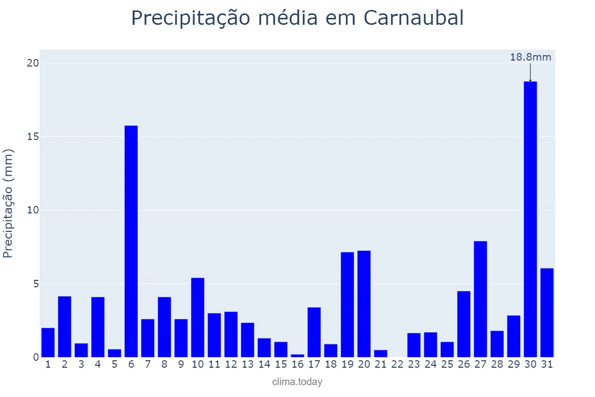 Precipitação em janeiro em Carnaubal, CE, BR