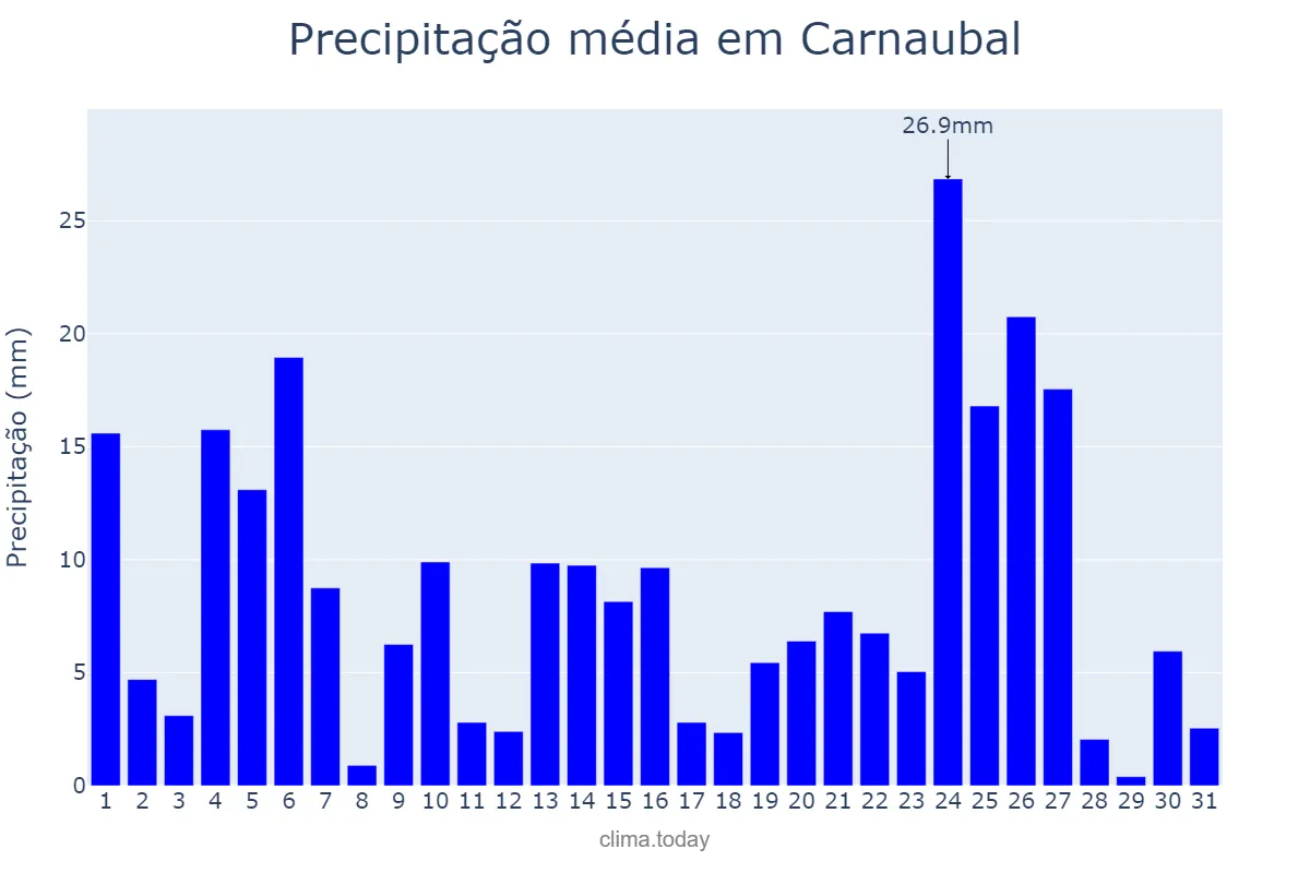 Precipitação em marco em Carnaubal, CE, BR