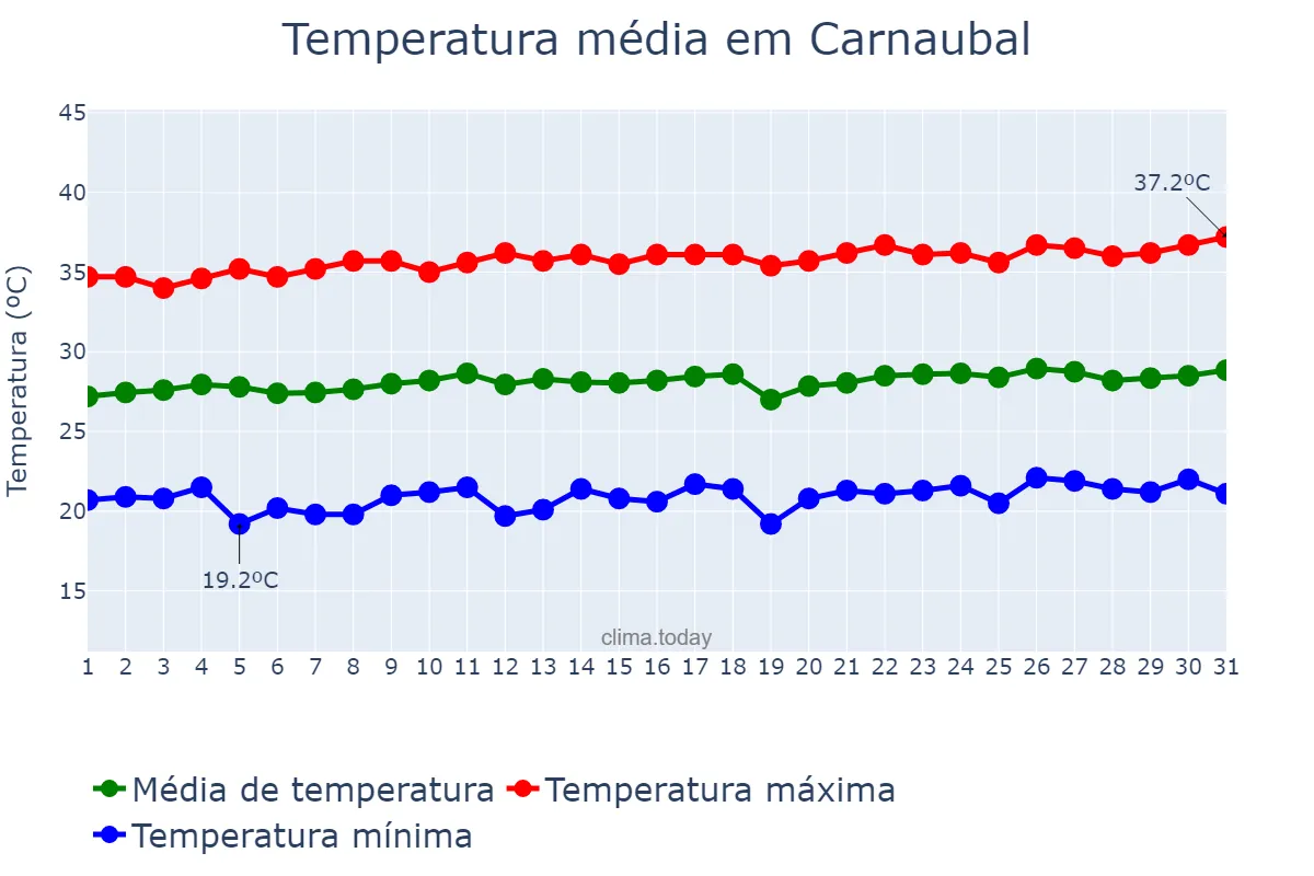 Temperatura em agosto em Carnaubal, CE, BR