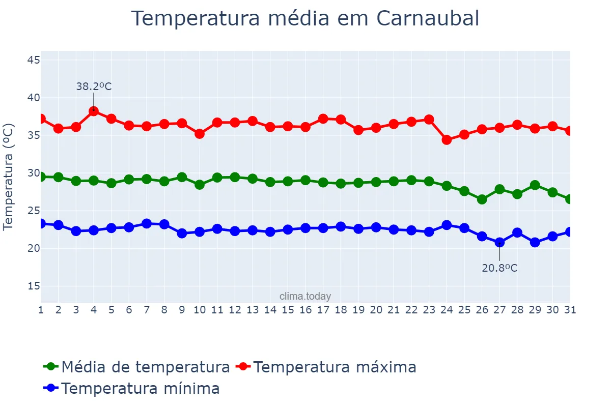 Temperatura em dezembro em Carnaubal, CE, BR