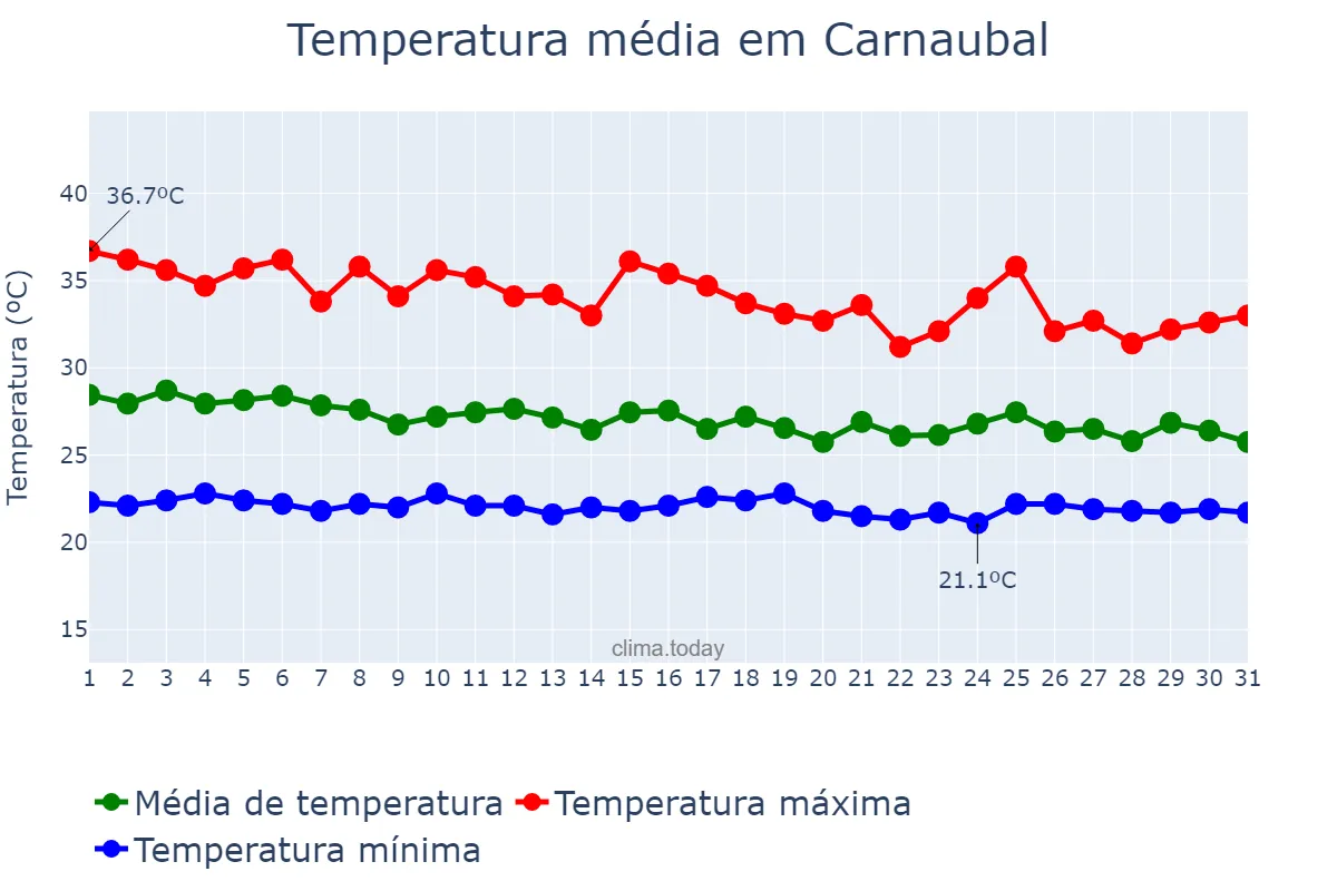 Temperatura em janeiro em Carnaubal, CE, BR