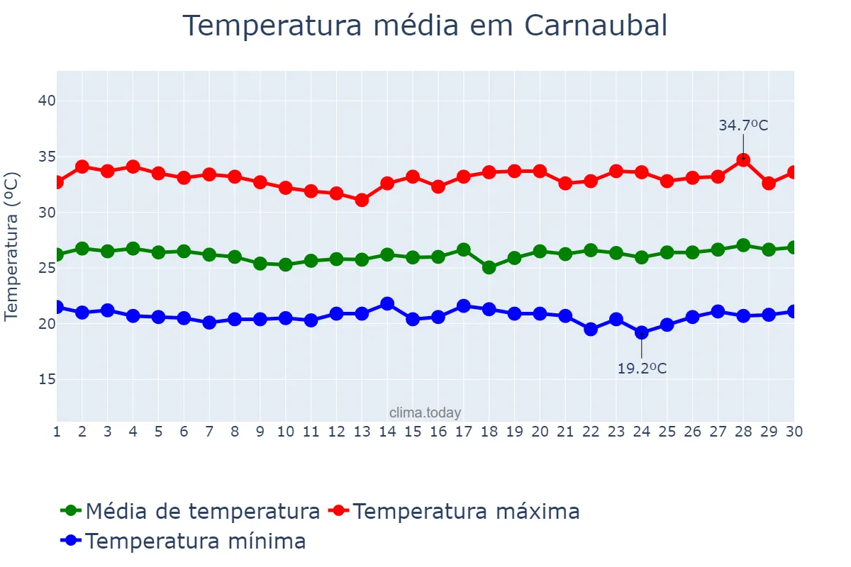 Temperatura em junho em Carnaubal, CE, BR