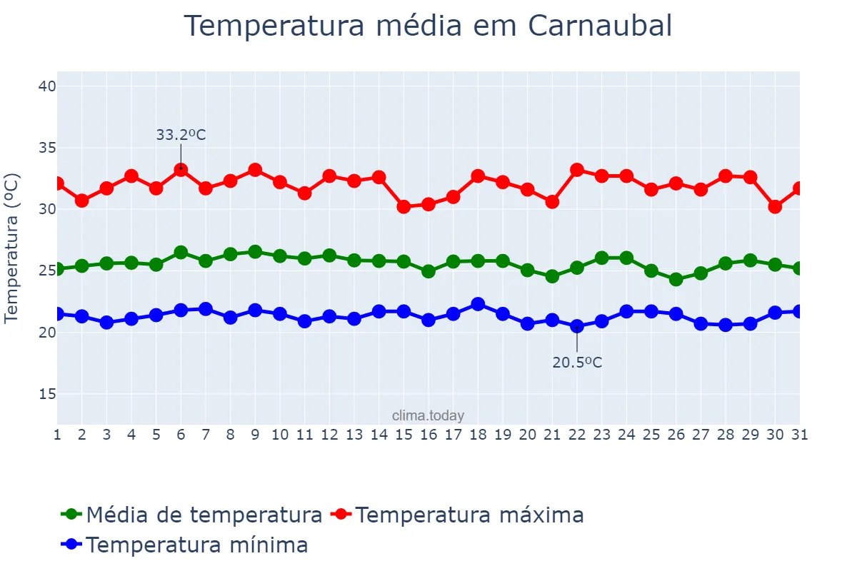 Temperatura em marco em Carnaubal, CE, BR