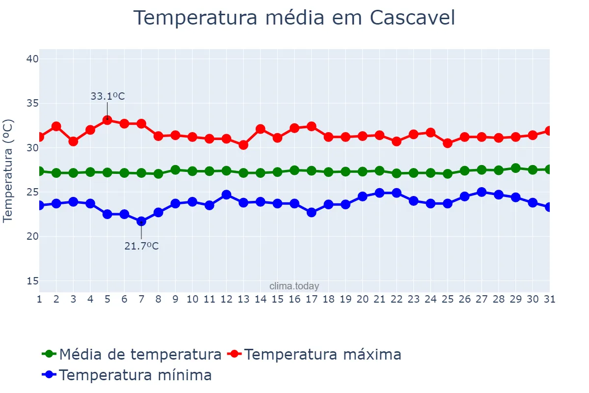 Temperatura em agosto em Cascavel, CE, BR