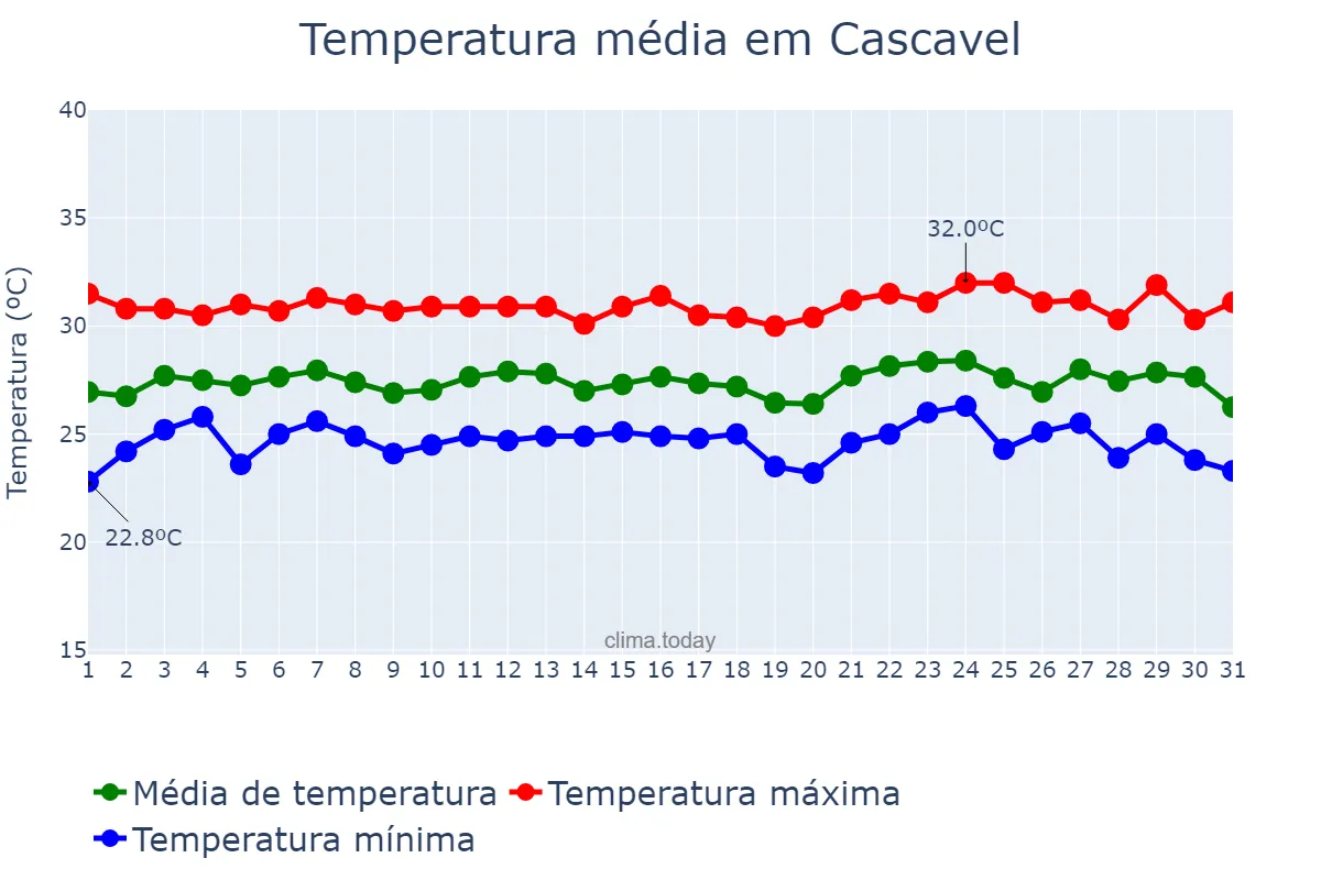 Temperatura em janeiro em Cascavel, CE, BR
